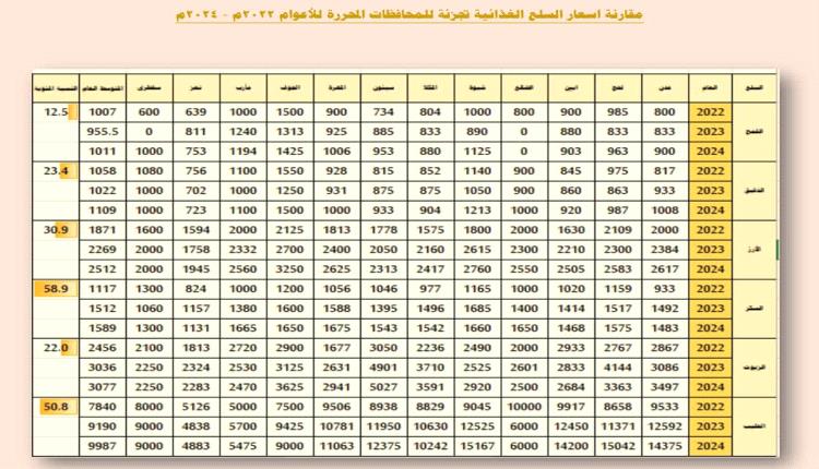 عدن تحت وطأة غضب الأسعار وتأثيرات الأزمة الاقتصادية على المواطنين الفقراء