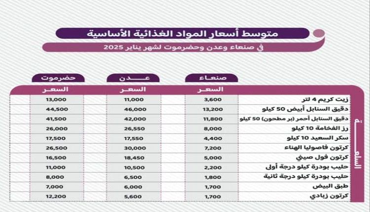 أسعار المواد الغذائية في صنعاء وعدن وحضرموت
