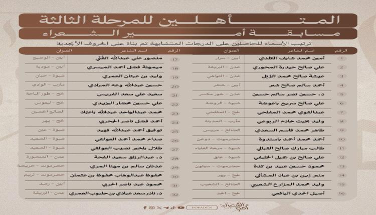 انطلاق مرحلة المجاراة في مسابقة "أمير الشعراء" بمشاركة 32 شاعرًا