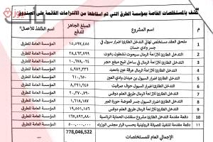فضيحة مدوية تهز صندوق الطرق: شبكة فساد تتلاعب بمستحقات الدولة وتُكرّس النفوذ للقطاع الخاص 