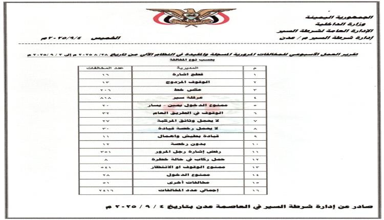 2416 مخالفة و5 حوادث مرورية في أسبوع واحد بعدن