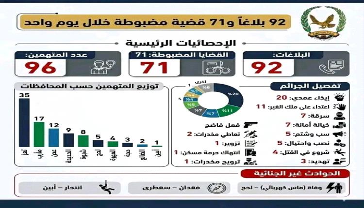 96 متهمًا مضبوطًا خلال يوم واحد.. تعز في الصدارة وفق إحصائية وزارة الداخلية