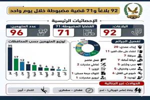 96 متهمًا مضبوطًا خلال يوم واحد.. تعز في الصدارة وفق إحصائية وزارة الداخلية