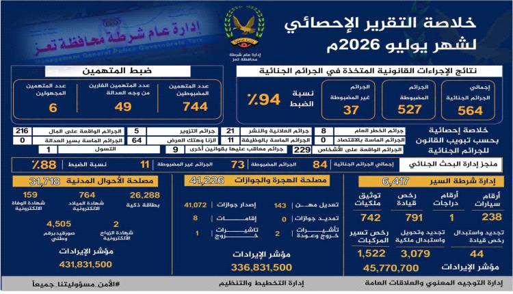 شرطة تعز تستعرض إنجازاتها الأمنية والخدمية لشهر يوليو 2026م