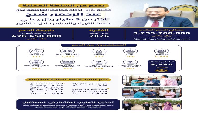 المحافظ شيخ يدعم المعلمين بأكثر من ثلاثة مليارات ريال يمني في سبعة أشهر ويوجه بصرف حافز ثلاثة أشهر للمتعاقدين في الإجازة