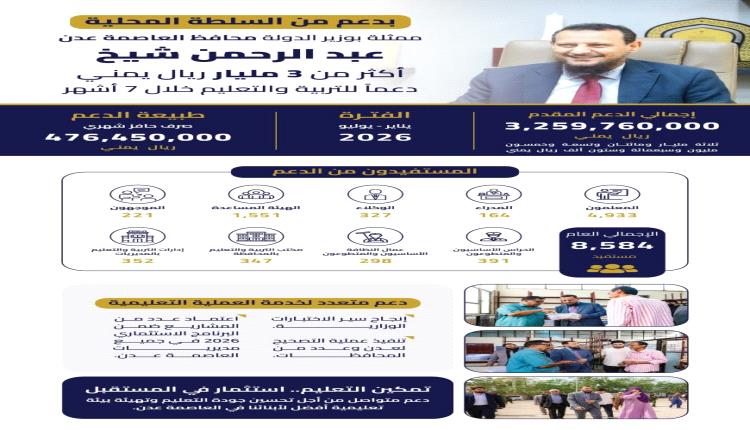 المحافظ شيخ يدعم المعلمين بأكثر من ثلاثة مليارات ريال يمني في سبعة أشهر ويوجه بصرف حافز ثلاثة أشهر للمتعاقدين