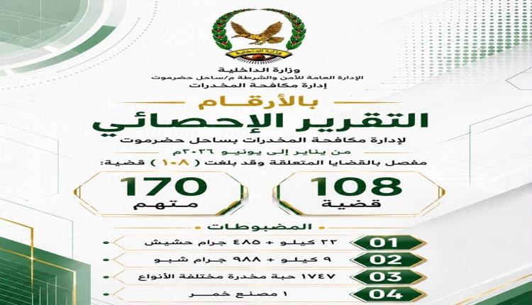 108 قضية و170 متهمًا.. مكافحة المخدرات بساحل حضرموت تستعرض حصيلة جهودها خلال النصف الأول من 2026م