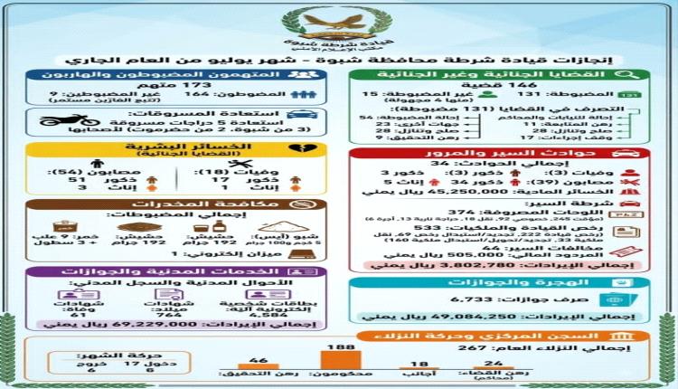 شرطة شبوة تستعرض إنجازاتها الأمنية والخدمية لشهر يوليو الماضي: نسبة ضبط أمني تجاوزت 89% وإيرادات خدمية تتعدى 122 مليون ريال يمني