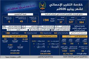 شرطة تعز تستعرض إنجازاتها الأمنية والخدمية لشهر يوليو 2026م