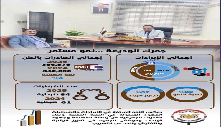 جمرك الوديعة يحقق نموًا قياسيًا في الإيرادات خلال 2025 ويتجاوز الربط السنوي بنسبة 37%