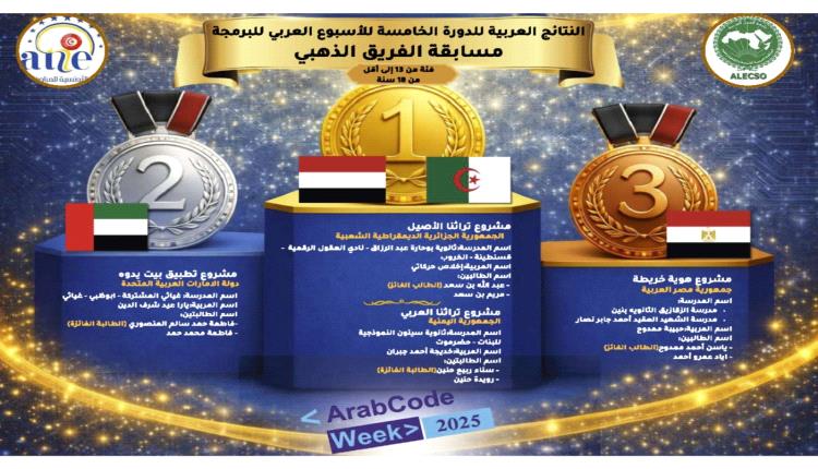اليمن يحصد المركز الأول عربياً في "الأسبوع العربي للبرمجة" بالدورة الخامسة في مسابقة الفريق الذهبي لفئة 13 - 18 سنة