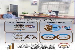 جمرك الوديعة يحقق نموًا قياسيًا في الإيرادات خلال 2025 ويتجاوز الربط السنوي بنسبة 37%