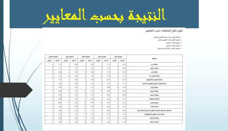 جامعة أبين تحرز المركز الرابع في معيار جودة عملية التعليم والتعلم ضمن التصنيف الوطني للجامعات اليمنية