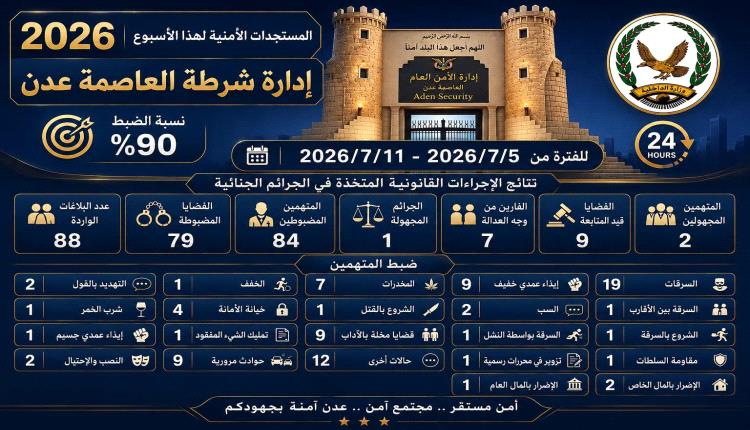 إدارة أمن العاصمة عدن تحقق نسبة ضبط بلغت 90% خلال الأسبوع الأول من يوليو