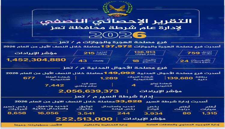 شرطة تعز تستعرض حصاد إنجازاتها الأمنية والخدمية خلال النصف الأول من العام 2026م