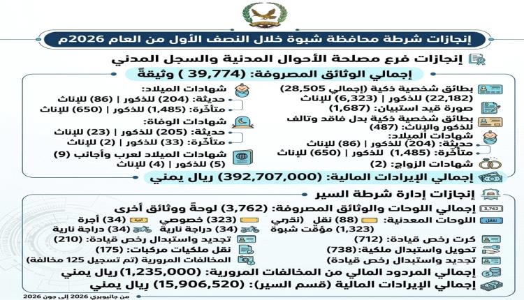 بنسبة ضبط أمني بلغت 89%.. شرطة شبوة تستعرض حصاد إنجازاتها الأمنية والخدمية للنصف الأول من عام 2026م
