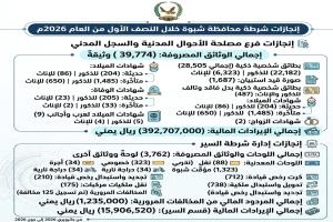 بنسبة ضبط أمني بلغت 89%.. شرطة شبوة تستعرض حصاد إنجازاتها الأمنية والخدمية للنصف الأول من عام 2026م