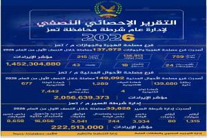 شرطة تعز تستعرض حصاد إنجازاتها الأمنية والخدمية خلال النصف الأول من العام 2026م