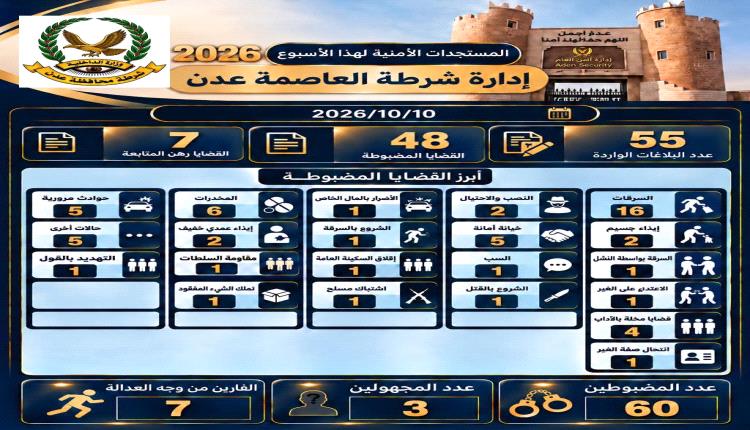 شرطة العاصمة عدن تحقق 48 قضية مضبوطة وتتعامل مع 55 بلاغا واردا خلال تقريرها الأمني الأسبوعي