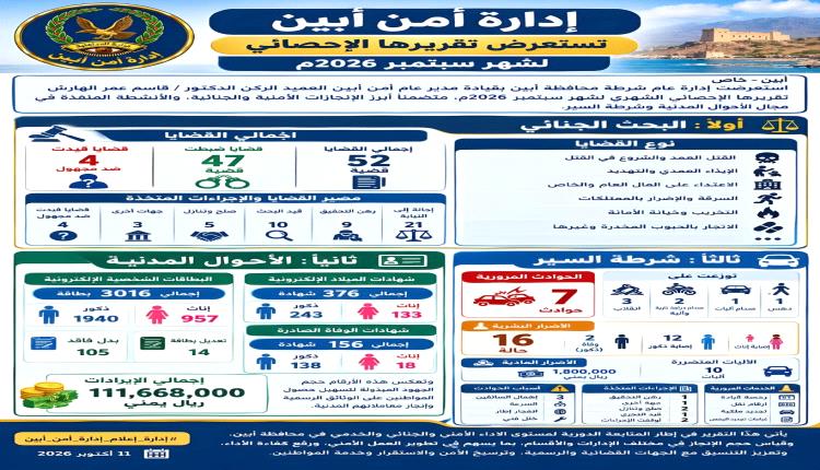 أمن أبين يكشف حصيلة إنجازاته الأمنية والجنائية والخدمية خلال سبتمبر 2026م