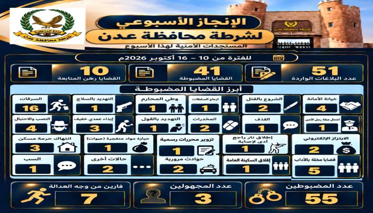 أمن العاصمة عدن يضبط 55 متهما وتحقق 41 قضية جنائية خلال أسبوع
