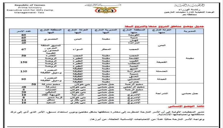 نزوح أكثر من 900 أسرة من مقبنة وجبل حبشي.. ودعوات حكومية لتدخل إنساني عاجل