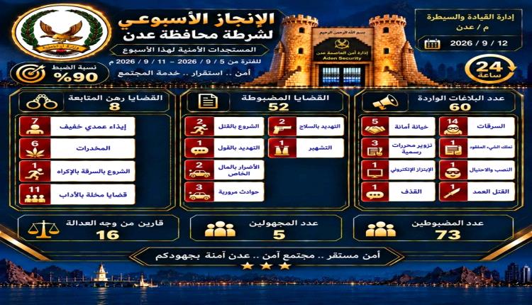 أمن العاصمة عدن يستعرض حصيلة الإنجاز الأمني الأسبوعي ويؤكد مواصلة تعزيز الاستقرار