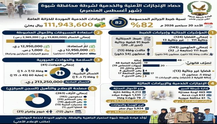 شرطة شبوة تسعرض إنجازاتها الأمنية والخدمية خلال شهر اغسطس المنصرم وتسجل نسبة ضبط جنائي بلغت نسبة 82%